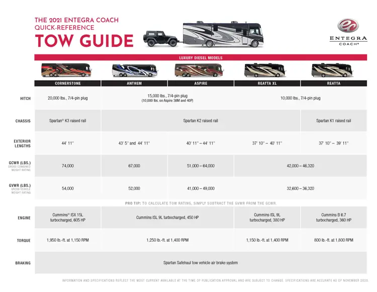 2021 Entegra Coach tow guide